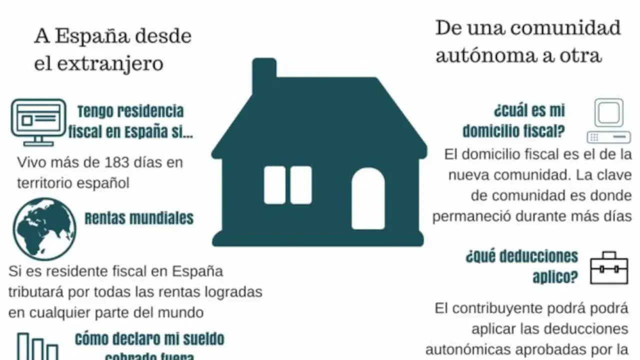 Infografía sobre cambios de domicilio y fiscalidad expatriados en España. Explica residencia fiscal, rentas mundiales y deducciones.