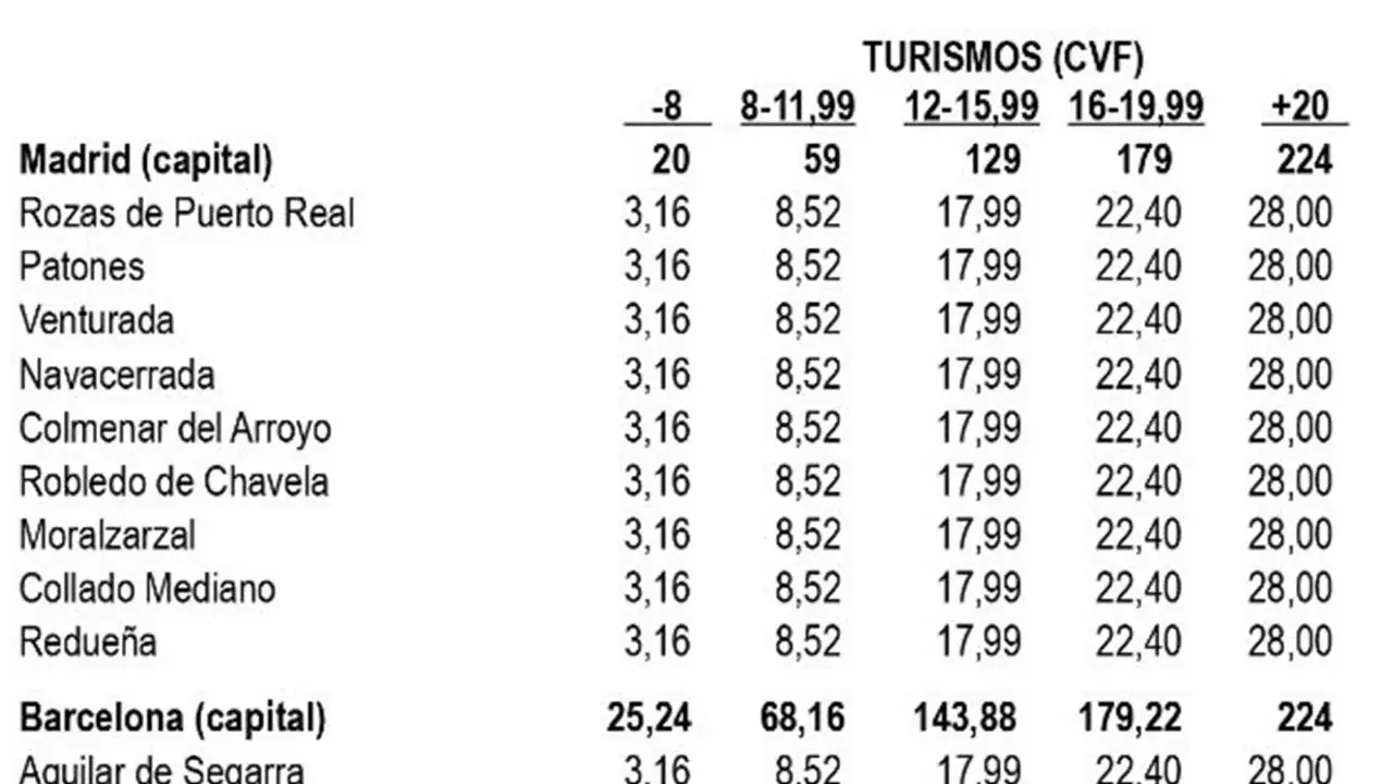 Tabla de impuestos de circulación para turismos en Madrid y Barcelona. Ayuda a saber si he pagado el impuesto de circulación según el modelo y potencia.