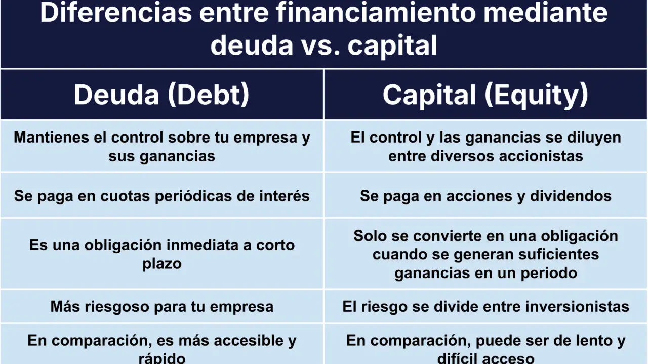 Tabla comparativa de deuda vs. capital: la renta fija (deuda) es más accesible y rápida, mientras que la renta variable (capital) diluye control y ganancias.