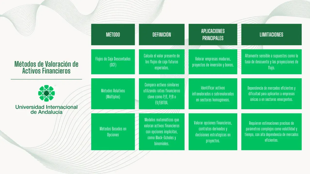 Tabla comparativa de métodos de valoración de activos financieros, incluyendo el **mercado de opciones**.