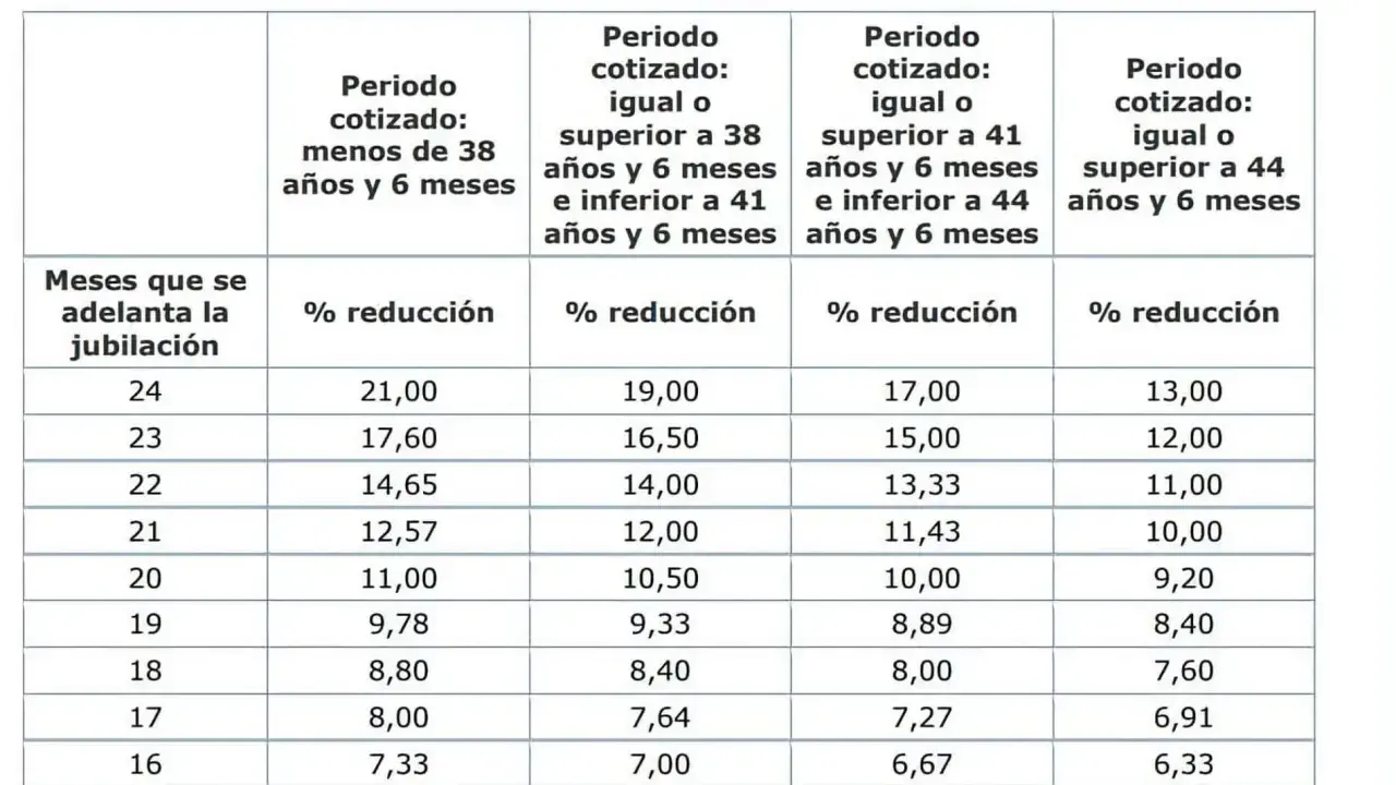 Tabla de reducción de jubilación anticipada según años cotizados. Con 40 años cotizados, la reducción es menor.