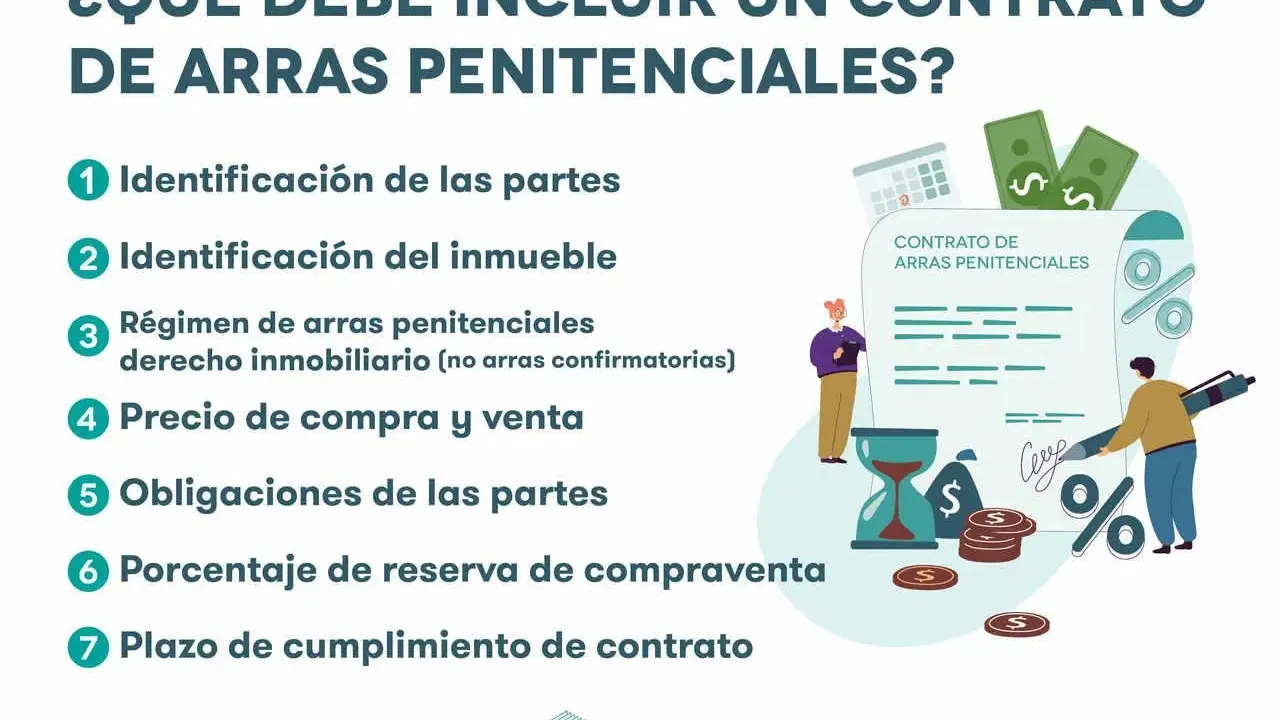 Ilustración sobre qué incluir en un contrato de arras penitenciales: identificación, precio, obligaciones y plazo.