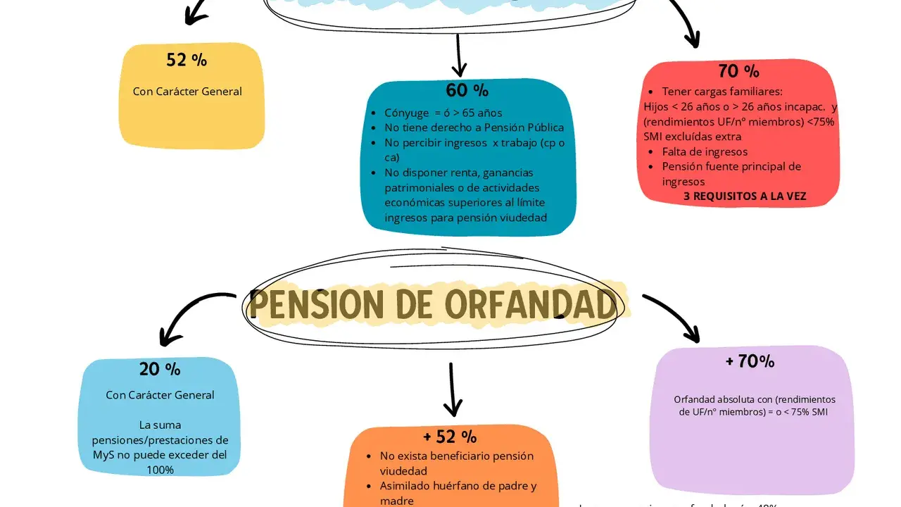 Pensión de orfandad absoluta: 70% si hay cargas familiares y <75% SMI. La suma de pensiones de orfandad no supera el 48%.
