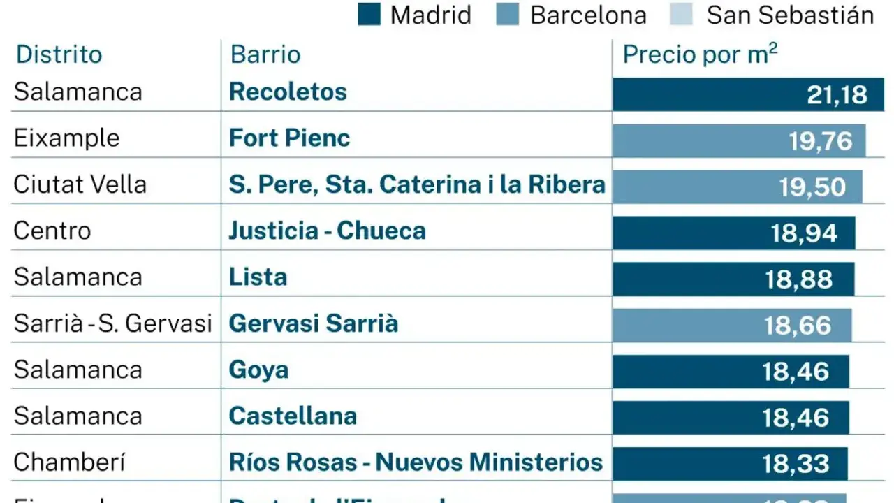 Tabla comparativa de precios por m² en barrios de Madrid y Barcelona, mostrando las ciudades más caras de España.