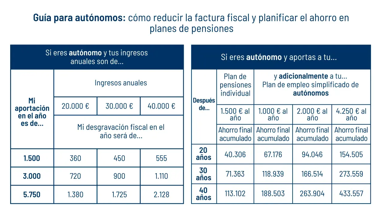 Tabla muestra cuanto desgrava un plan de pensiones para autónomos según aportación e ingresos anuales.