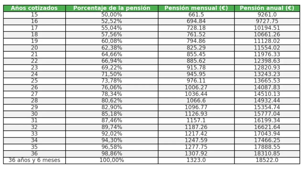 Tabla para calcular mi jubilación: años cotizados, porcentaje, pensión mensual y anual en euros.