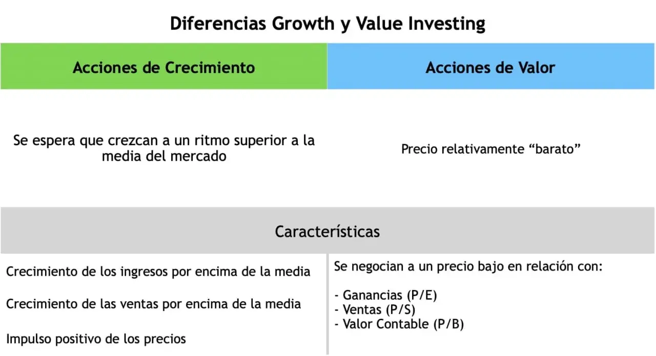 Tabla comparativa de "Acciones de Crecimiento" y "Acciones de Valor", destacando el crecimiento superior a la media del mercado para las primeras.