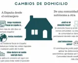 Infografía sobre cambios de domicilio y fiscalidad expatriados en España. Explica residencia fiscal, rentas mundiales y deducciones.