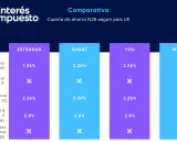 Comparativa de intereses N26: cuenta de ahorro según país UE. Muestra porcentajes y condiciones para diferentes tipos de clientes y sucursales.