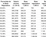 Tabla muestra cómo los años cotizados y el salario base influyen en la paga máxima jubilación.
