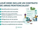 Ilustración sobre qué incluir en un contrato de arras penitenciales: identificación, precio, obligaciones y plazo.
