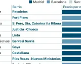 Tabla comparativa de precios por m² en barrios de Madrid y Barcelona, mostrando las ciudades más caras de España.
