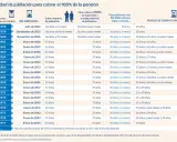 Tabla muestra cuántos años necesitas para jubilarte según tu año de nacimiento, indicando edad ordinaria y años cotizados.