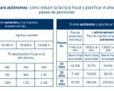 Tabla muestra cuanto desgrava un plan de pensiones para autónomos según aportación e ingresos anuales.