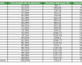 Tabla para calcular mi jubilación: años cotizados, porcentaje, pensión mensual y anual en euros.