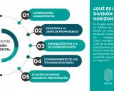Requisitos para la división horizontal: autorización, solicitud a junta, aprobación, consentimiento y fijación de cuotas.