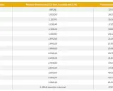 Tabla muestra cuánto subirán las pensiones en 2026, con importes mensuales y anuales estimados tras una subida del 2,7%.