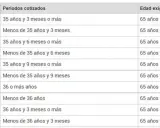 Tabla de pensiones: con 35 años y 3 meses cotizados, tengo derecho a pensión a los 65 años.