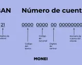 Desglose del IBAN: código de país, dígitos de control, código de banco, código de sucursal y número de cuenta del cliente.
