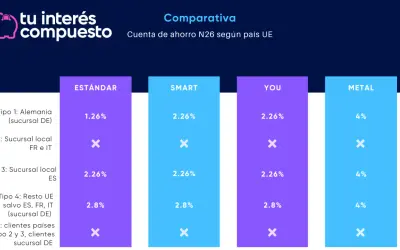 Comparativa de intereses N26: cuenta de ahorro según país UE. Muestra porcentajes y condiciones para diferentes tipos de clientes y sucursales.