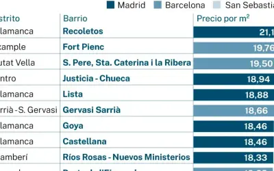 Tabla comparativa de precios por m² en barrios de Madrid y Barcelona, mostrando las ciudades más caras de España.