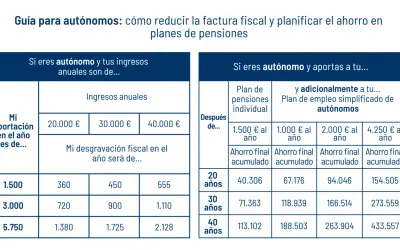 Tabla muestra cuanto desgrava un plan de pensiones para autónomos según aportación e ingresos anuales.