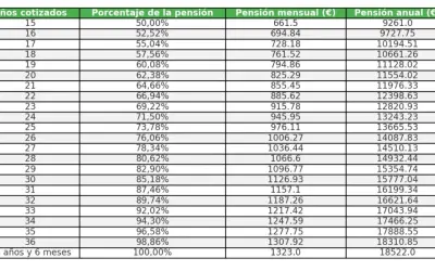 Tabla para calcular mi jubilación: años cotizados, porcentaje, pensión mensual y anual en euros.