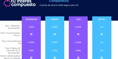 Comparativa de intereses N26: cuenta de ahorro según país UE. Muestra porcentajes y condiciones para diferentes tipos de clientes y sucursales.