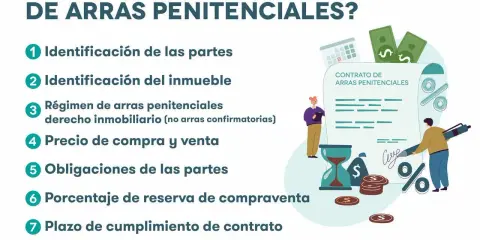 Ilustración sobre qué incluir en un contrato de arras penitenciales: identificación, precio, obligaciones y plazo.