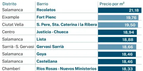 Tabla comparativa de precios por m² en barrios de Madrid y Barcelona, mostrando las ciudades más caras de España.
