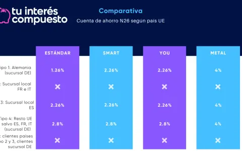 Comparativa de intereses N26: cuenta de ahorro según país UE. Muestra porcentajes y condiciones para diferentes tipos de clientes y sucursales.