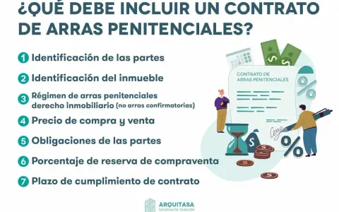 Ilustración sobre qué incluir en un contrato de arras penitenciales: identificación, precio, obligaciones y plazo.
