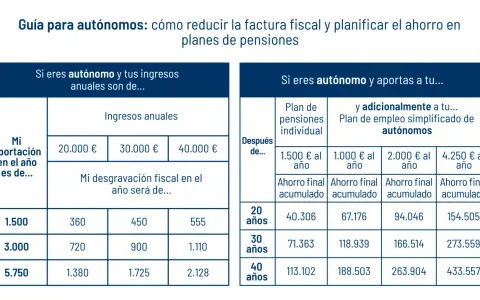 Tabla muestra cuanto desgrava un plan de pensiones para autónomos según aportación e ingresos anuales.