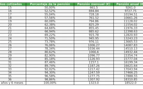 Tabla para calcular mi jubilación: años cotizados, porcentaje, pensión mensual y anual en euros.