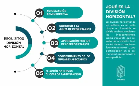 Requisitos para la división horizontal: autorización, solicitud a junta, aprobación, consentimiento y fijación de cuotas.