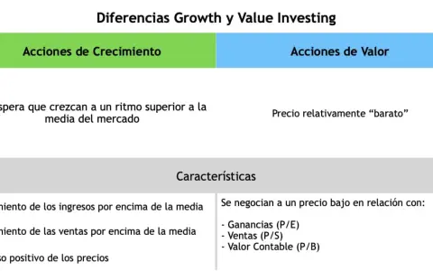 Tabla comparativa de "Acciones de Crecimiento" y "Acciones de Valor", destacando el crecimiento superior a la media del mercado para las primeras.