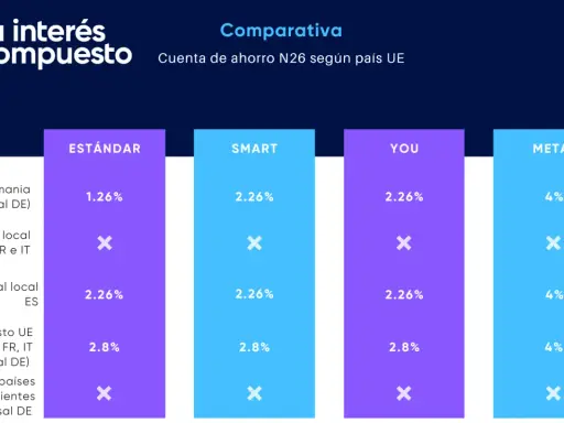 Comparativa de intereses N26: cuenta de ahorro según país UE. Muestra porcentajes y condiciones para diferentes tipos de clientes y sucursales.