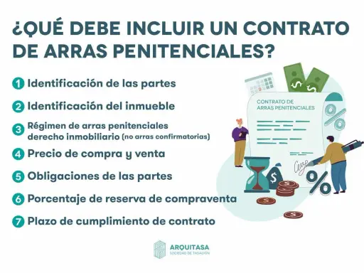 Ilustración sobre qué incluir en un contrato de arras penitenciales: identificación, precio, obligaciones y plazo.