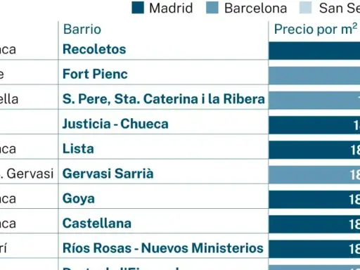 Tabla comparativa de precios por m² en barrios de Madrid y Barcelona, mostrando las ciudades más caras de España.