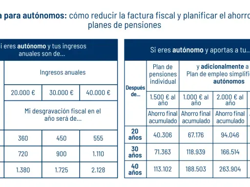 Tabla muestra cuanto desgrava un plan de pensiones para autónomos según aportación e ingresos anuales.
