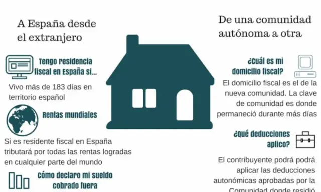 Infografía sobre cambios de domicilio y fiscalidad expatriados en España. Explica residencia fiscal, rentas mundiales y deducciones.