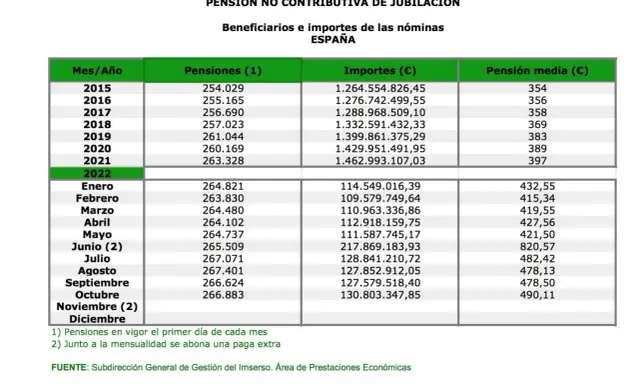Tabla muestra pensiones no contributivas en España. En 2021, la pensión media fue 397€. Averiguar cuanto es la pension minima en España es clave.