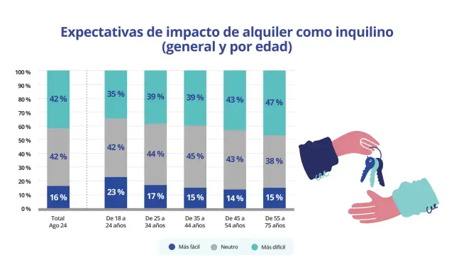 Gráfico de barras muestra expectativas de alquiler por edad. Unas manos entregan llaves, simbolizando la búsqueda de un hogar, quizás un nuevo metro cuadrado.
