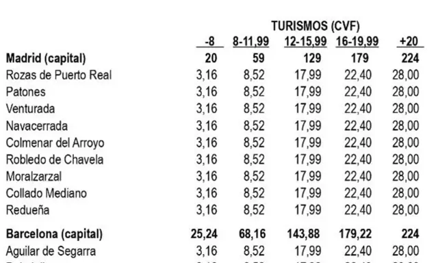 Tabla de impuestos de circulación para turismos en Madrid y Barcelona. Ayuda a saber si he pagado el impuesto de circulación según el modelo y potencia.