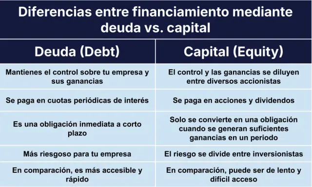 Tabla comparativa de deuda vs. capital: la renta fija (deuda) es más accesible y rápida, mientras que la renta variable (capital) diluye control y ganancias.