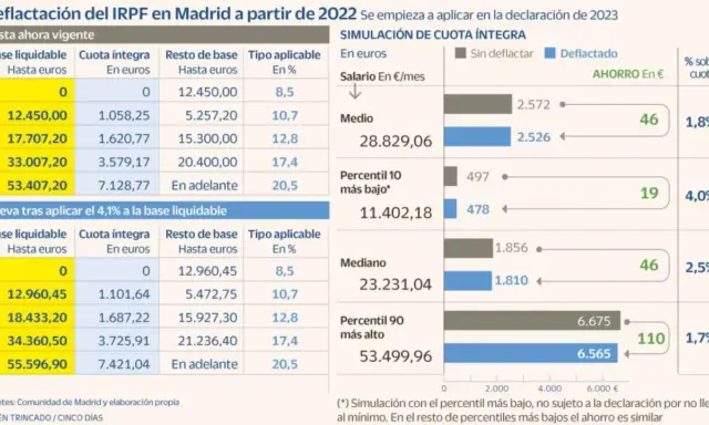 Simulación de deflactar IRPF en Madrid. Muestra el ahorro en euros y el porcentaje sobre cuota para distintos salarios, comparando la situación actual con la deflactada.