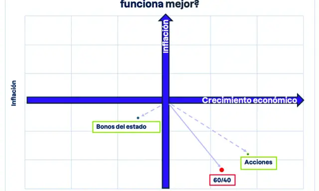 Gráfico de crecimiento económico vs. inflación. La cartera 60/40 se ubica en bajo crecimiento y alta inflación.