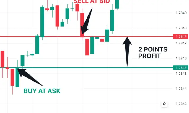 Gráfico de velas mostrando una operación de scalping trading: compra en 1.2845, venta en 1.2847 para 2 puntos de beneficio.