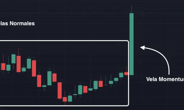 Gráfico de velas mostrando "Velas Normales" y una "Vela Momentum" que indica un fuerte impulso en el trading.