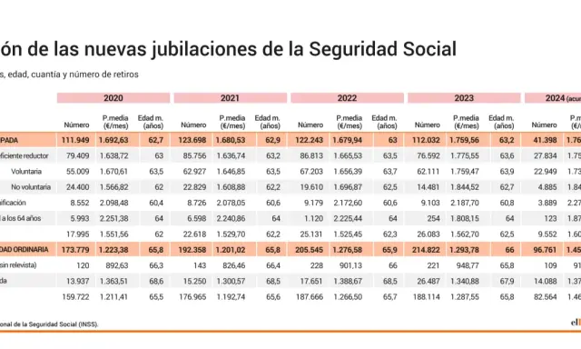 Tabla muestra evolución de jubilaciones. Destaca jubilación anticipada a los 63 años con pensiones medias crecientes.